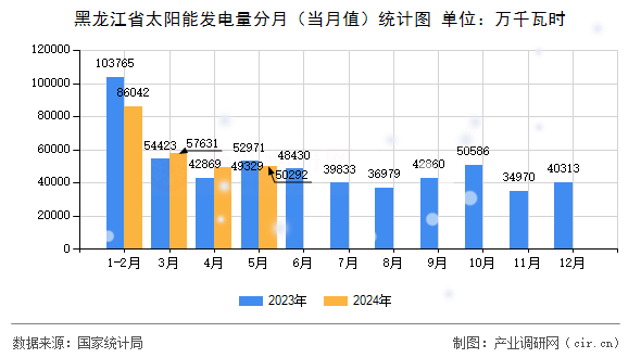 黑龍江省太陽(yáng)能發(fā)電量分月（當(dāng)月值）統(tǒng)計(jì)圖