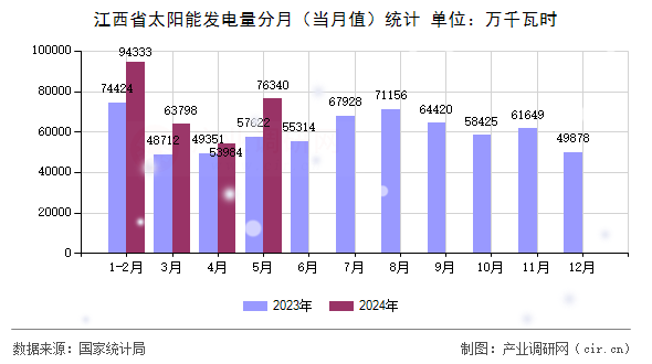 江西省太陽(yáng)能發(fā)電量分月（當(dāng)月值）統(tǒng)計(jì)