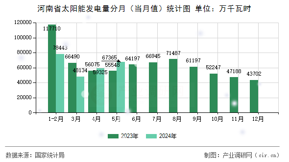 河南省太陽能發(fā)電量分月（當(dāng)月值）統(tǒng)計圖