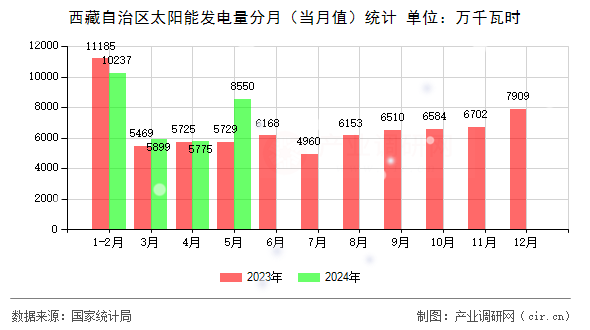 西藏自治區(qū)太陽能發(fā)電量分月（當(dāng)月值）統(tǒng)計(jì)