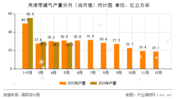 天津市煤氣產(chǎn)量分月（當月值）統(tǒng)計圖