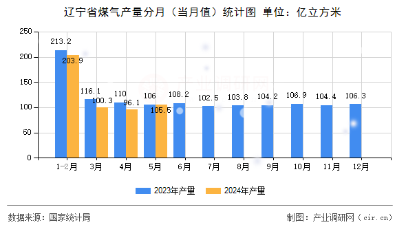 遼寧省煤氣產(chǎn)量分月（當(dāng)月值）統(tǒng)計圖