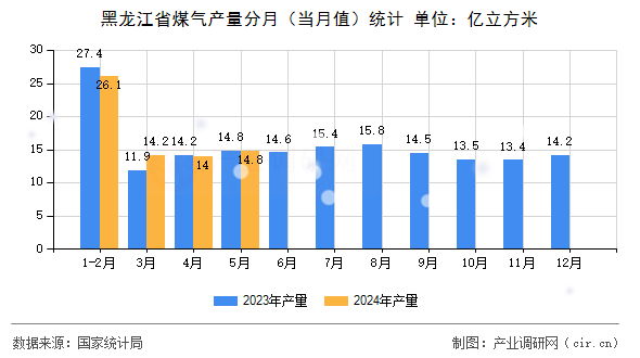 黑龍江省煤氣產量分月(當月值)統計 黑龍江省煤氣產量分月(當月值)統計