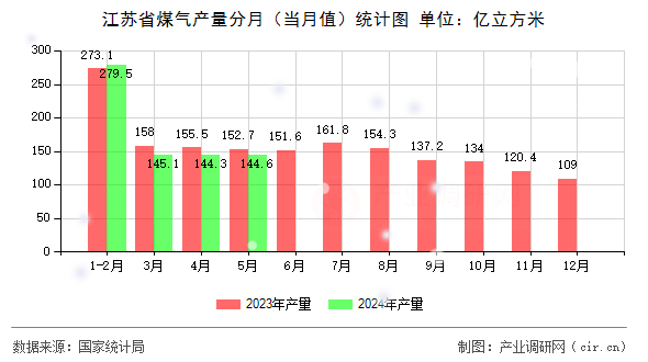 江蘇省煤氣產量分月（當月值）統(tǒng)計圖