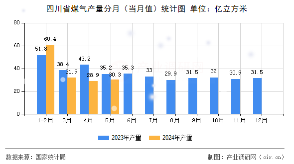四川省煤氣產(chǎn)量分月（當(dāng)月值）統(tǒng)計(jì)圖
