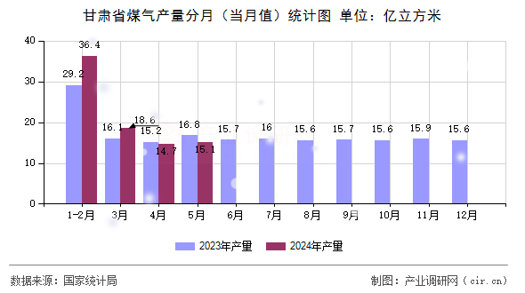 甘肅省煤氣產(chǎn)量分月（當(dāng)月值）統(tǒng)計圖