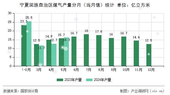 寧夏回族自治區(qū)煤氣產(chǎn)量分月（當(dāng)月值）統(tǒng)計