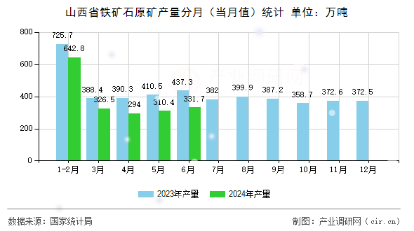 山西省鐵礦石原礦產(chǎn)量分月（當(dāng)月值）統(tǒng)計(jì)
