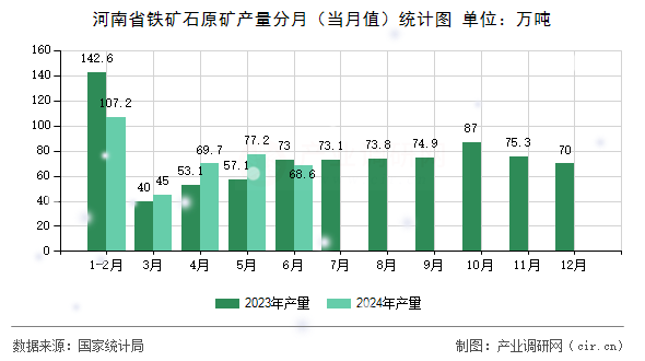 河南省鐵礦石原礦產量分月（當月值）統(tǒng)計圖