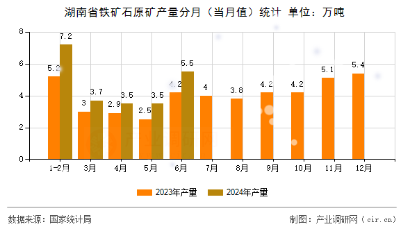 湖南省鐵礦石原礦產(chǎn)量分月（當(dāng)月值）統(tǒng)計