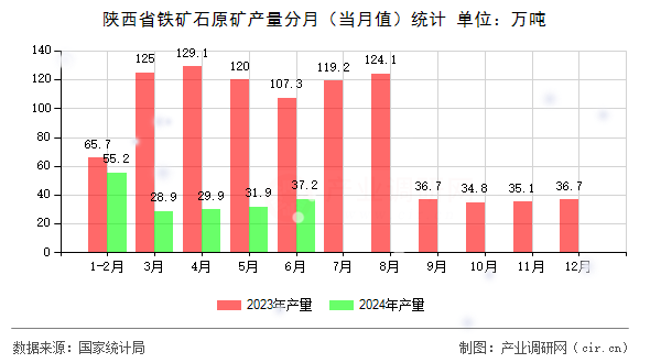 陜西省鐵礦石原礦產(chǎn)量分月（當(dāng)月值）統(tǒng)計(jì)