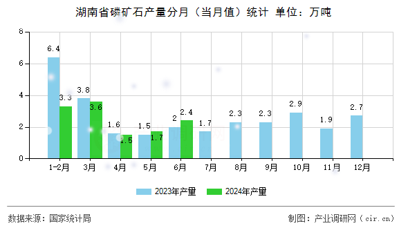 湖南省磷礦石產(chǎn)量分月（當(dāng)月值）統(tǒng)計