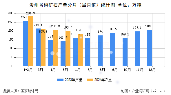 貴州省磷礦石產(chǎn)量分月（當(dāng)月值）統(tǒng)計圖