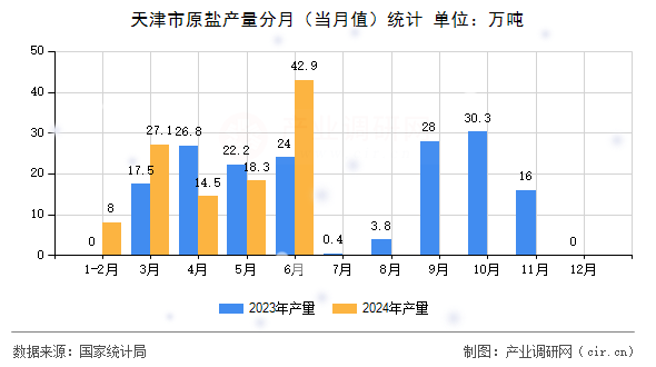 天津市原鹽產(chǎn)量分月（當(dāng)月值）統(tǒng)計