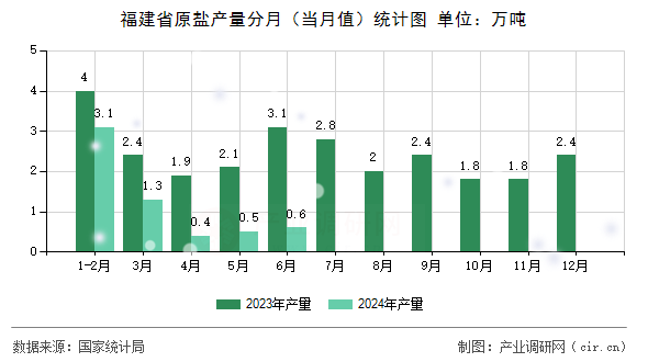 福建省原鹽產(chǎn)量分月（當(dāng)月值）統(tǒng)計圖