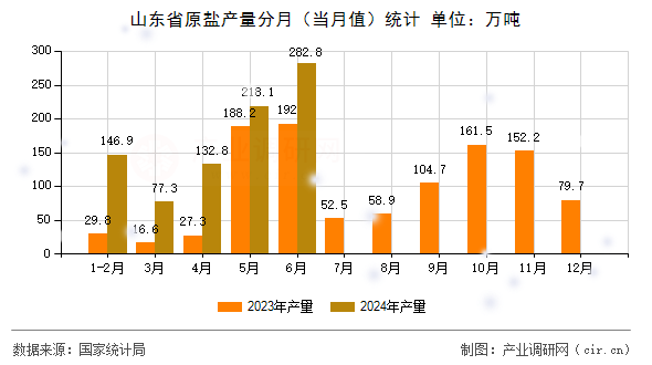 山東省原鹽產(chǎn)量分月（當月值）統(tǒng)計