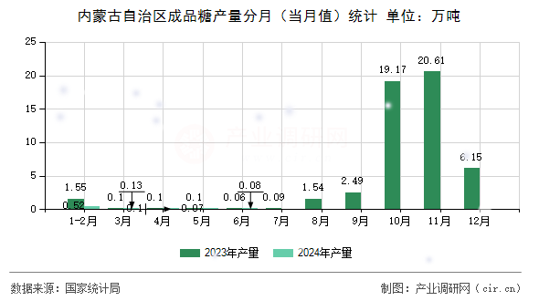 內(nèi)蒙古自治區(qū)成品糖產(chǎn)量分月(當(dāng)月值)統(tǒng)計 內(nèi)蒙古自治區(qū)成品糖產(chǎn)量分月(當(dāng)月值)統(tǒng)計