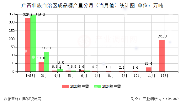 廣西壯族自治區(qū)成品糖產(chǎn)量分月（當(dāng)月值）統(tǒng)計(jì)圖