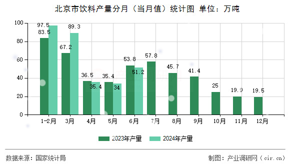 北京市飲料產(chǎn)量分月（當月值）統(tǒng)計圖