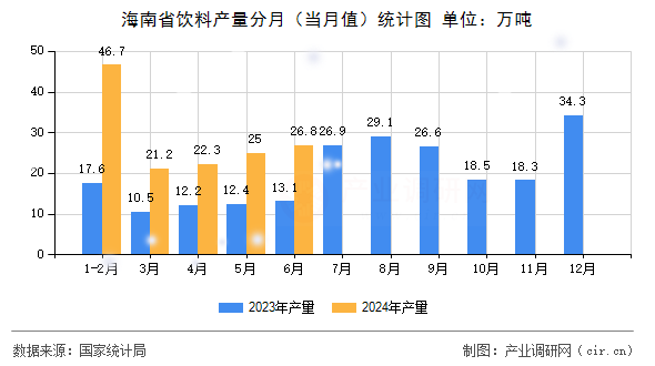 海南省飲料產(chǎn)量分月（當(dāng)月值）統(tǒng)計(jì)圖