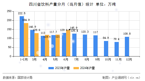 四川省飲料產(chǎn)量分月（當(dāng)月值）統(tǒng)計