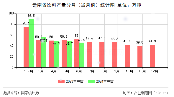 云南省飲料產(chǎn)量分月（當(dāng)月值）統(tǒng)計圖