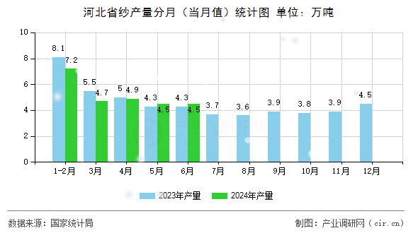 河北省紗產(chǎn)量分月（當(dāng)月值）統(tǒng)計(jì)圖