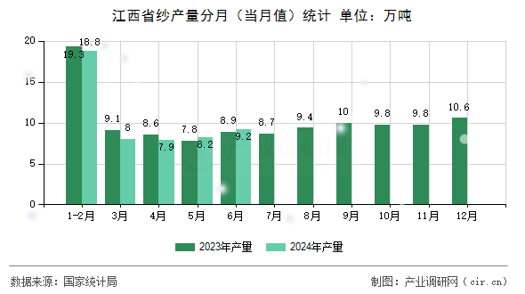 江西省紗產(chǎn)量分月（當(dāng)月值）統(tǒng)計(jì)