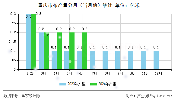 重慶市布產(chǎn)量分月(當(dāng)月值)統(tǒng)計(jì) 重慶市布產(chǎn)量分月(當(dāng)月值)統(tǒng)計(jì)