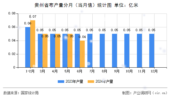 貴州省布產(chǎn)量分月（當(dāng)月值）統(tǒng)計(jì)圖
