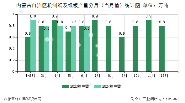內(nèi)蒙古自治區(qū)機制紙及紙板產(chǎn)量分月(當月值)統(tǒng)計圖 內(nèi)蒙古自治區(qū)機制紙及紙板產(chǎn)量分月(當月值)統(tǒng)計圖