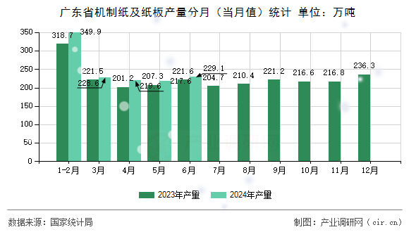 廣東省機制紙及紙板產(chǎn)量分月（當(dāng)月值）統(tǒng)計