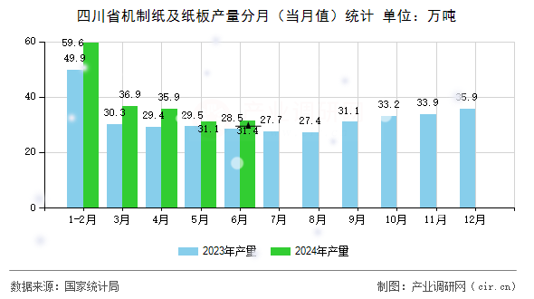 四川省機制紙及紙板產(chǎn)量分月（當月值）統(tǒng)計
