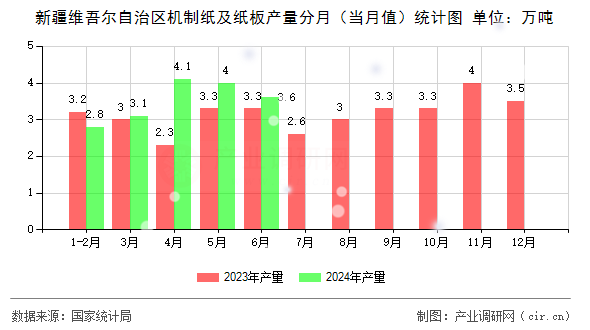 新疆維吾爾自治區(qū)機制紙及紙板產(chǎn)量分月（當月值）統(tǒng)計圖