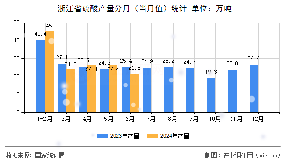 浙江省硫酸產(chǎn)量分月（當(dāng)月值）統(tǒng)計(jì)