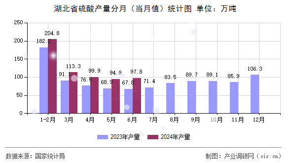 湖北省硫酸產(chǎn)量分月（當(dāng)月值）統(tǒng)計(jì)圖