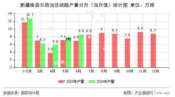 新疆維吾爾自治區(qū)硫酸產(chǎn)量分月（當(dāng)月值）統(tǒng)計(jì)圖