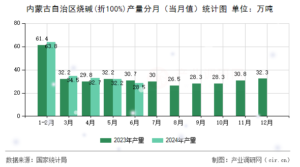 內(nèi)蒙古自治區(qū)燒堿(折100%)產(chǎn)量分月（當(dāng)月值）統(tǒng)計圖