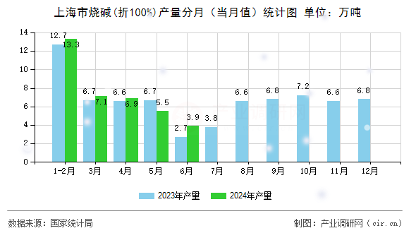 上海市燒堿(折100%)產(chǎn)量分月（當(dāng)月值）統(tǒng)計(jì)圖