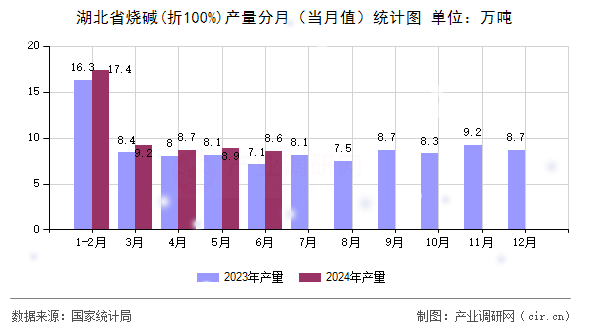 湖北省燒堿(折100%)產(chǎn)量分月（當月值）統(tǒng)計圖