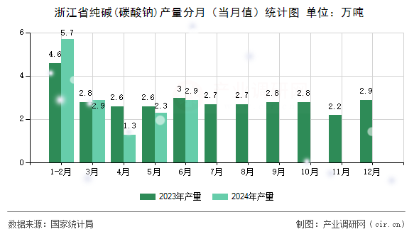 浙江省純堿(碳酸鈉)產(chǎn)量分月（當月值）統(tǒng)計圖