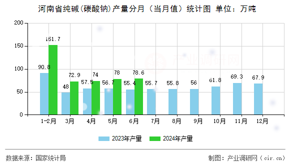 河南省純堿(碳酸鈉)產(chǎn)量分月（當(dāng)月值）統(tǒng)計圖
