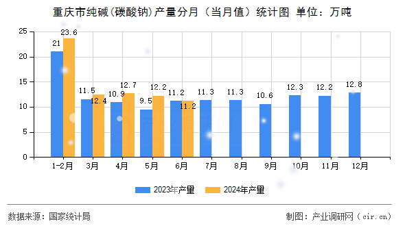 重慶市純堿(碳酸鈉)產(chǎn)量分月（當(dāng)月值）統(tǒng)計(jì)圖