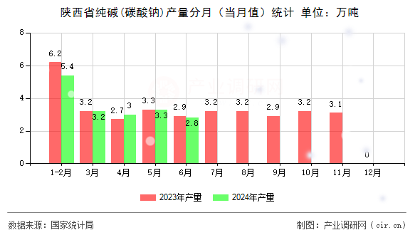 陜西省純堿(碳酸鈉)產(chǎn)量分月（當月值）統(tǒng)計