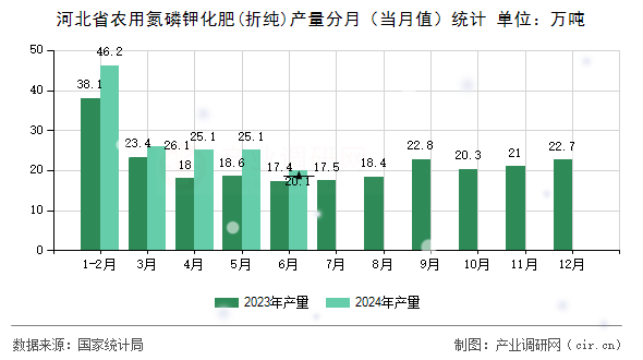 河北省農(nóng)用氮磷鉀化肥(折純)產(chǎn)量分月（當月值）統(tǒng)計