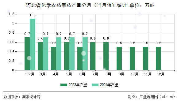 河北省化學農(nóng)藥原藥產(chǎn)量分月（當月值）統(tǒng)計