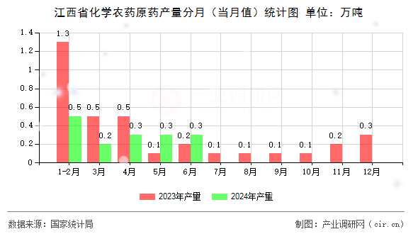 江西省化學(xué)農(nóng)藥原藥產(chǎn)量分月（當(dāng)月值）統(tǒng)計圖