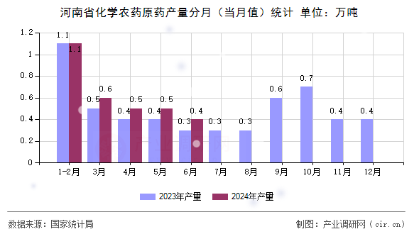 河南省化學(xué)農(nóng)藥原藥產(chǎn)量分月（當(dāng)月值）統(tǒng)計(jì)