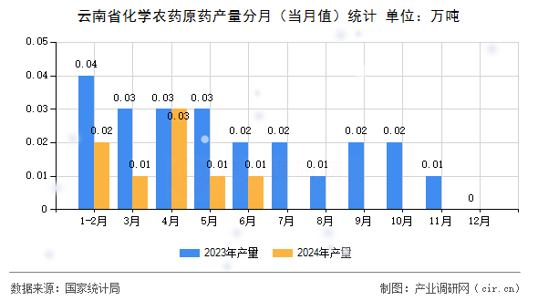 云南省化學(xué)農(nóng)藥原藥產(chǎn)量分月（當(dāng)月值）統(tǒng)計