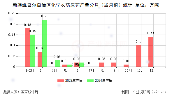 新疆維吾爾自治區(qū)化學農藥原藥產量分月（當月值）統(tǒng)計